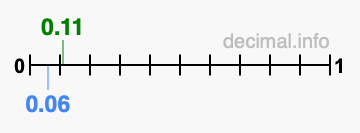 Is 0.11 greater than 0.06?