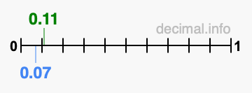Is 0.11 greater than 0.07?