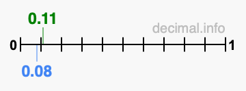 Is 0.11 greater than 0.08?