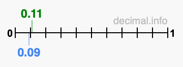 Is 0.11 greater than 0.09?