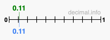 Is 0.11 greater than 0.11?