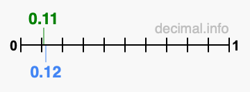 Is 0.11 greater than 0.12?