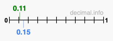 Is 0.11 greater than 0.15?