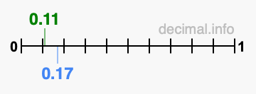 Is 0.11 greater than 0.17?