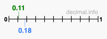 Is 0.11 greater than 0.18?