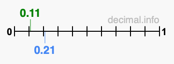 Is 0.11 greater than 0.21?