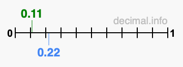 Is 0.11 greater than 0.22?