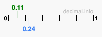 Is 0.11 greater than 0.24?