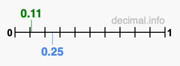 Is 0.11 greater than 0.25?