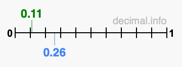 Is 0.11 greater than 0.26?