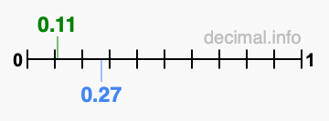Is 0.11 greater than 0.27?
