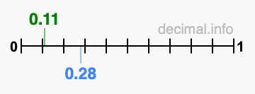 Is 0.11 greater than 0.28?