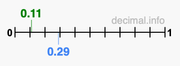 Is 0.11 greater than 0.29?