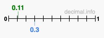 Is 0.11 greater than 0.3?