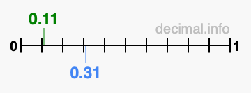 Is 0.11 greater than 0.31?