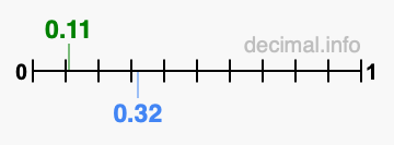 Is 0.11 greater than 0.32?