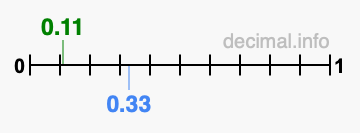 Is 0.11 greater than 0.33?