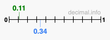 Is 0.11 greater than 0.34?