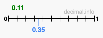 Is 0.11 greater than 0.35?