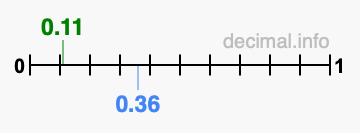 Is 0.11 greater than 0.36?