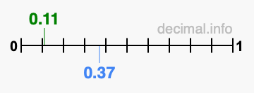 Is 0.11 greater than 0.37?