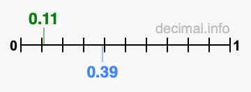 Is 0.11 greater than 0.39?