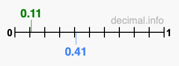Is 0.11 greater than 0.41?