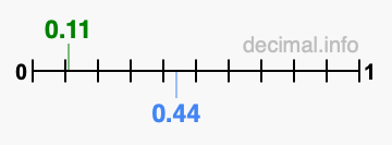 Is 0.11 greater than 0.44?