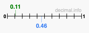 Is 0.11 greater than 0.46?