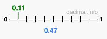 Is 0.11 greater than 0.47?