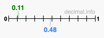 Is 0.11 greater than 0.48?