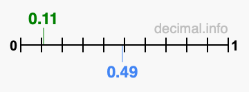 Is 0.11 greater than 0.49?