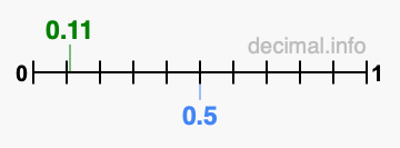 Is 0.11 greater than 0.5?