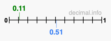 Is 0.11 greater than 0.51?