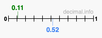 Is 0.11 greater than 0.52?