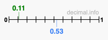 Is 0.11 greater than 0.53?