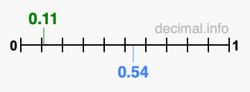 Is 0.11 greater than 0.54?