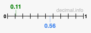Is 0.11 greater than 0.56?