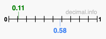 Is 0.11 greater than 0.58?