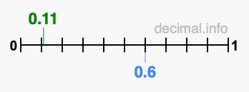 Is 0.11 greater than 0.6?