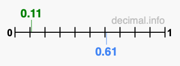 Is 0.11 greater than 0.61?