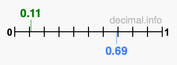 Is 0.11 greater than 0.69?