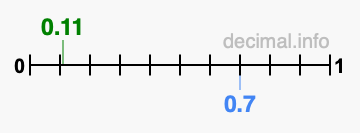 Is 0.11 greater than 0.7?