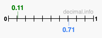 Is 0.11 greater than 0.71?