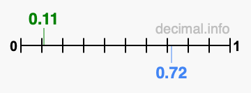 Is 0.11 greater than 0.72?