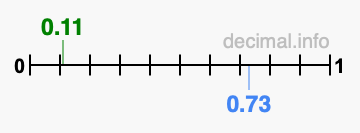 Is 0.11 greater than 0.73?