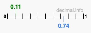 Is 0.11 greater than 0.74?