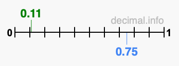 Is 0.11 greater than 0.75?