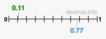 Is 0.11 greater than 0.77?