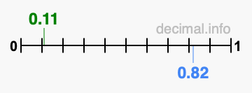 Is 0.11 greater than 0.82?